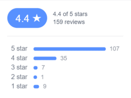 Facebook Review Rating: 4.4 our of 5