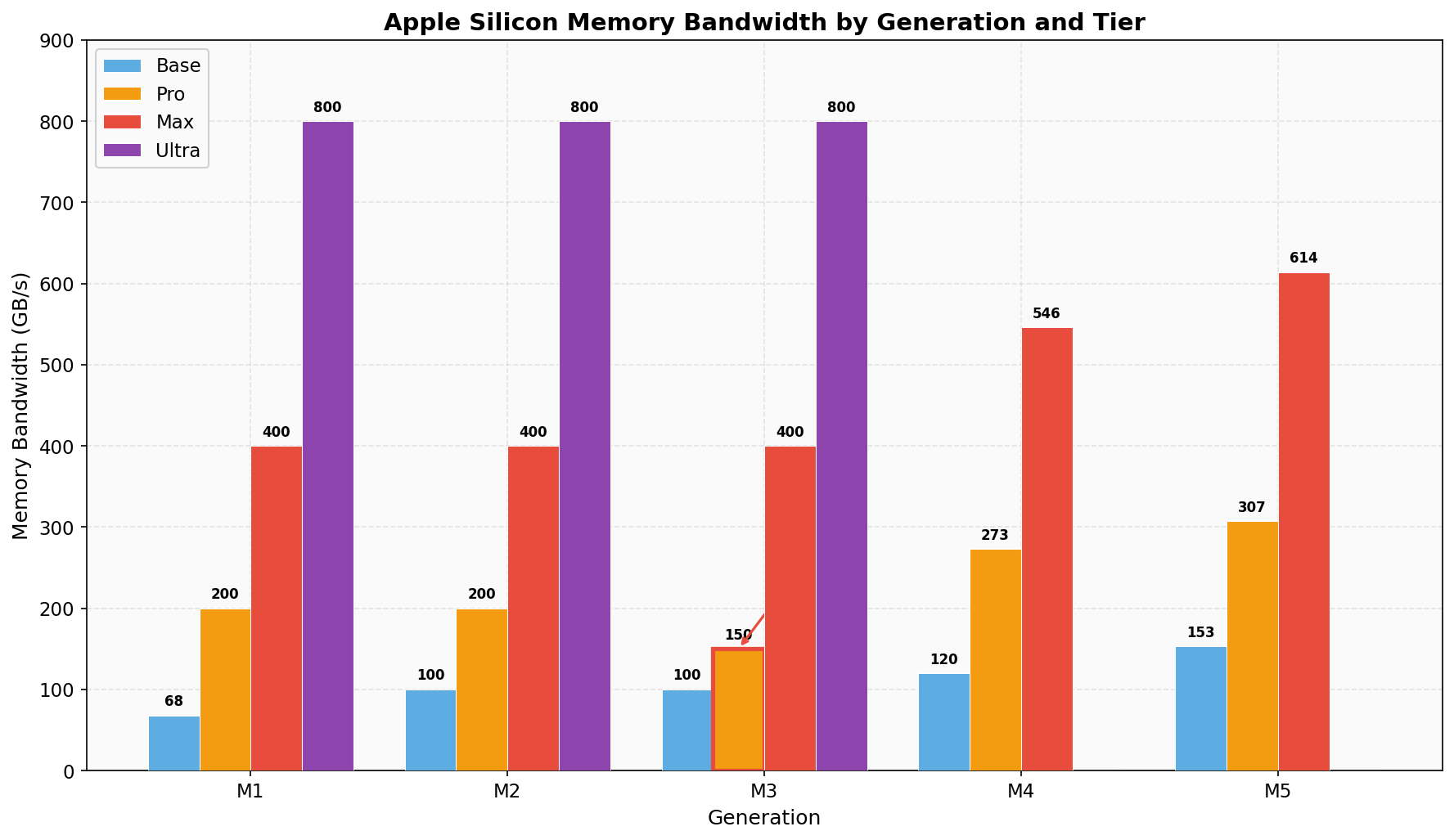 Apple Silicon Memory Bandwidth by Generation and Tier - bar chart showing M3 Pro regression