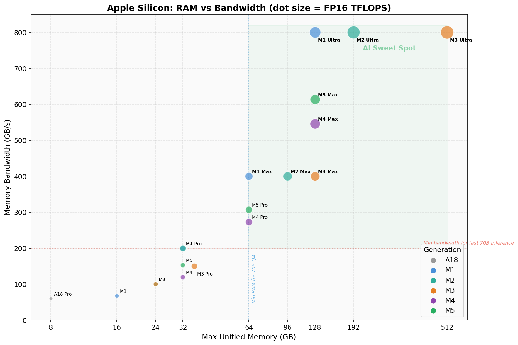 Scatter plot of Apple Silicon RAM vs Bandwidth showing AI sweet spots