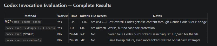 Codex invocation method evaluation table showing MCP at 3 seconds versus CLI methods at 13 seconds to 3 minutes