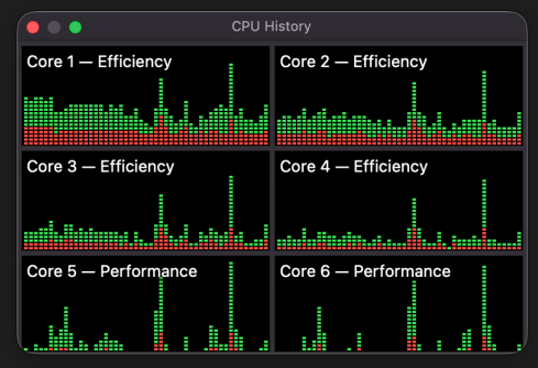 MacBook Neo CPU History showing load across all 6 cores during Claude Code usage