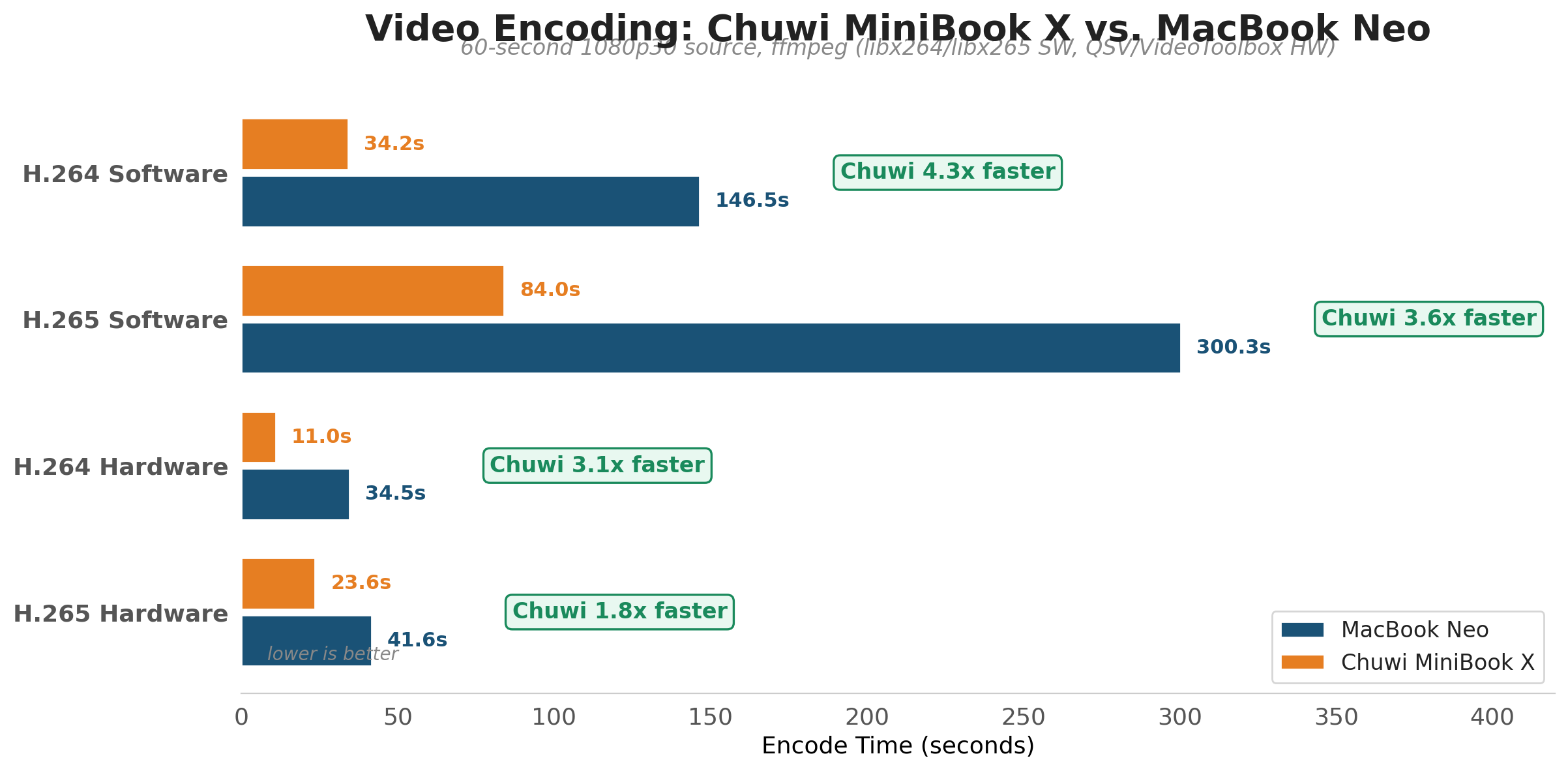 Video Encoding Chuwi MiniBook X vs MacBook Neo