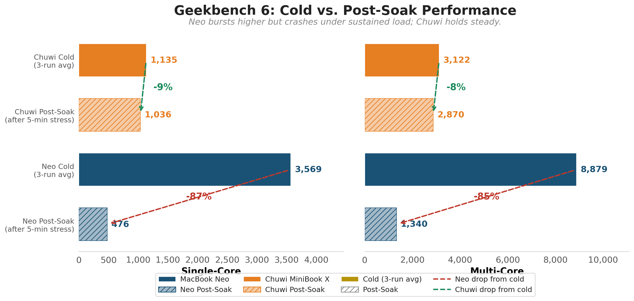 Geekbench 6 Cold vs Post-Soak Performance Comparison