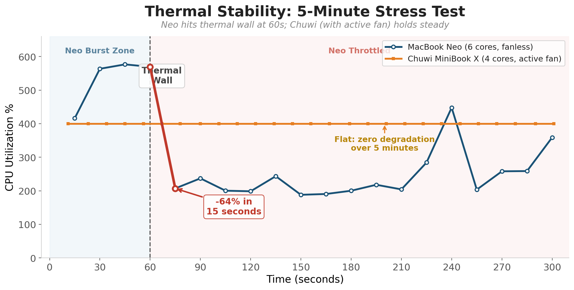 Thermal Stability 5-Minute Stress Test Comparison