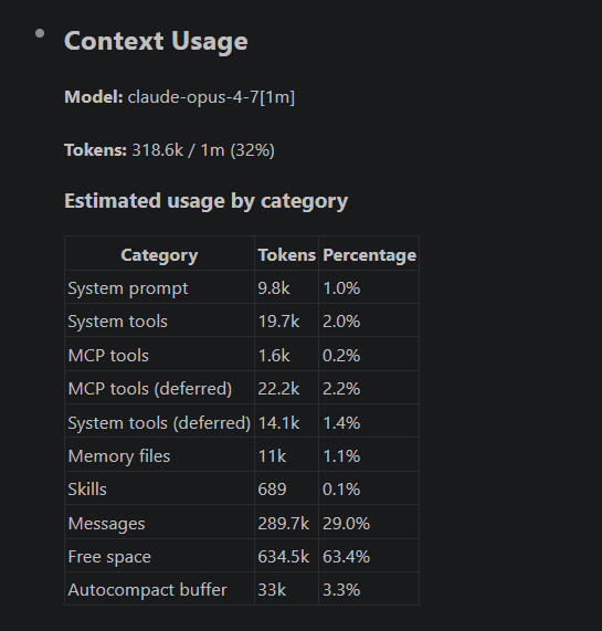 Claude Code context usage panel showing claude-opus-4-7[1m] at 318.6k of 1m tokens, 32 percent, after completing the WordPress modernization task, with Messages at 29 percent and Free space at 63.4 percent