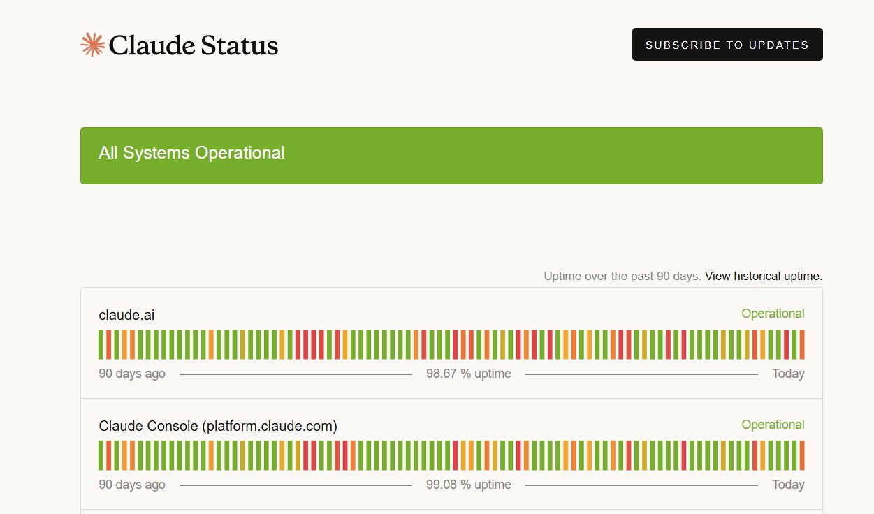 Claude Status page header reading All Systems Operational with claude.ai and Claude Console rows showing 98.67 and 99.08 percent uptime over 90 days
