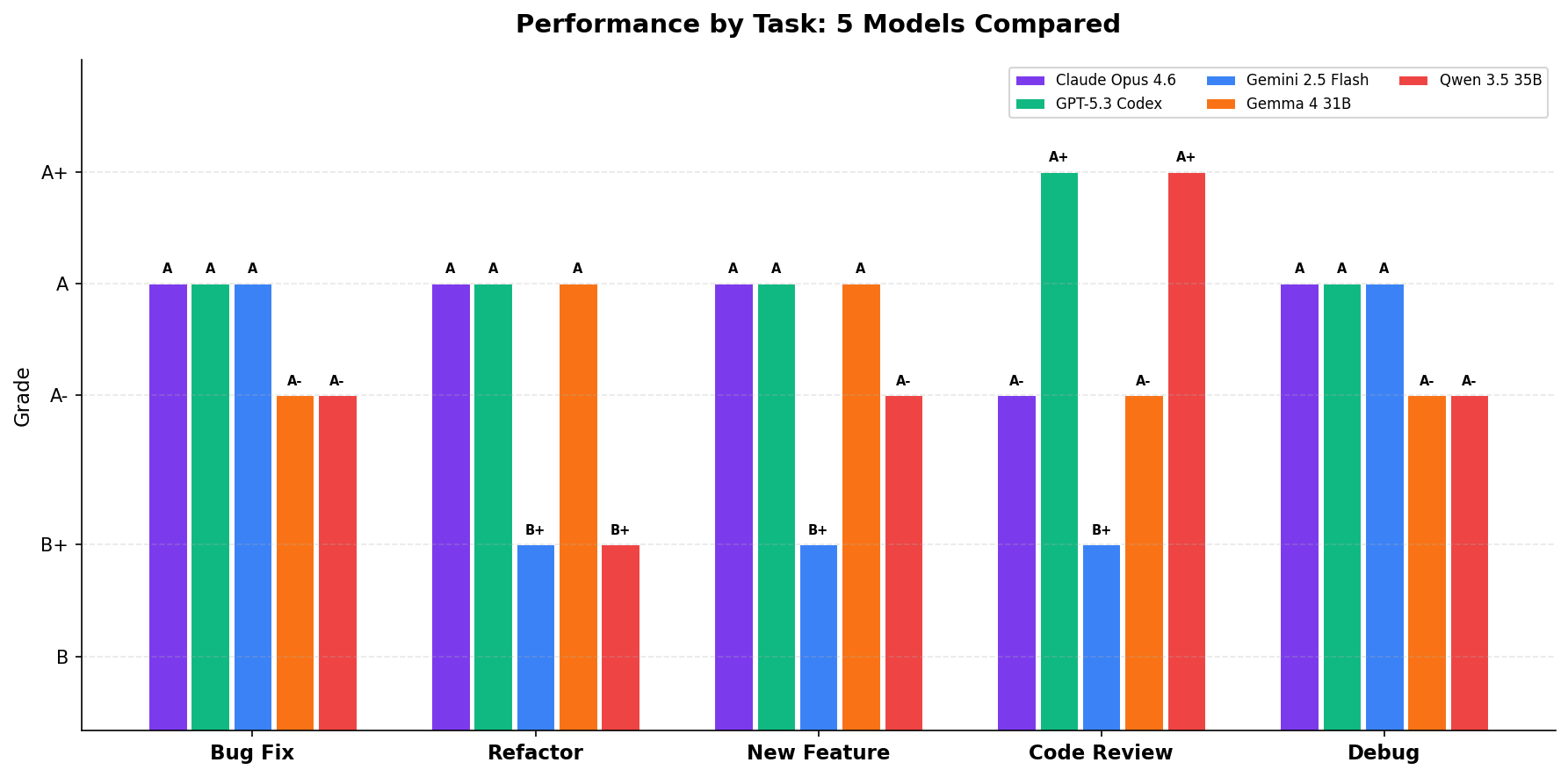 Performance by task: 5 AI models compared across Bug Fix, Refactor, New Feature, Code Review, and Debug tasks