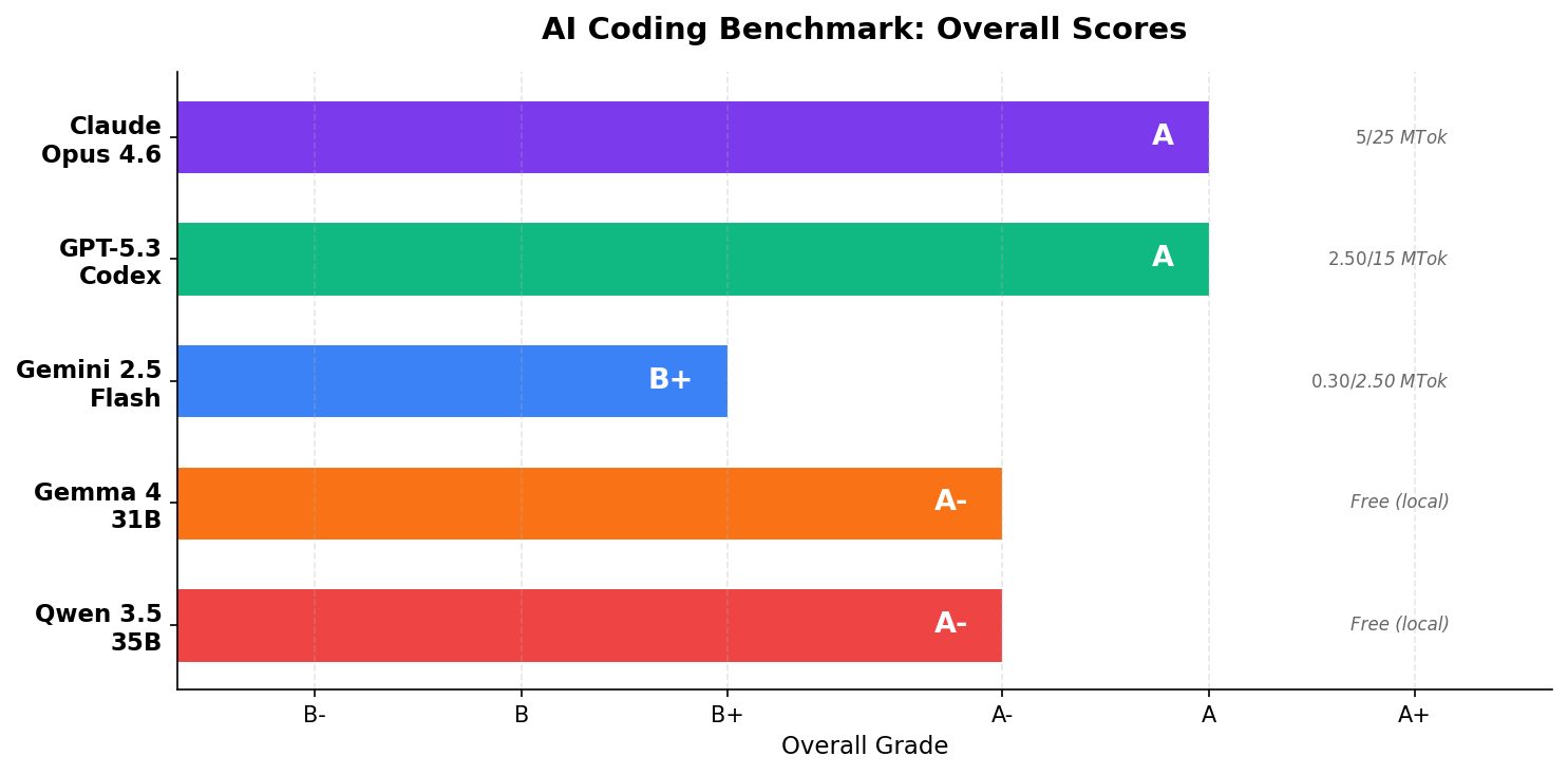 AI coding benchmark overall scores: Claude Opus 4.6 A, GPT-5.3-Codex A, Gemini 2.5 Flash B+, Gemma 4 31B A-, Qwen 3.5 35B A-