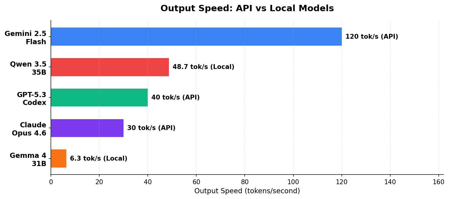 Output speed comparison: Gemini 2.5 Flash 120 tok/s API, Qwen 3.5 35B 48.7 tok/s local, GPT-5.3-Codex 40 tok/s API, Claude Opus 4.6 30 tok/s API, Gemma 4 31B 6.3 tok/s local