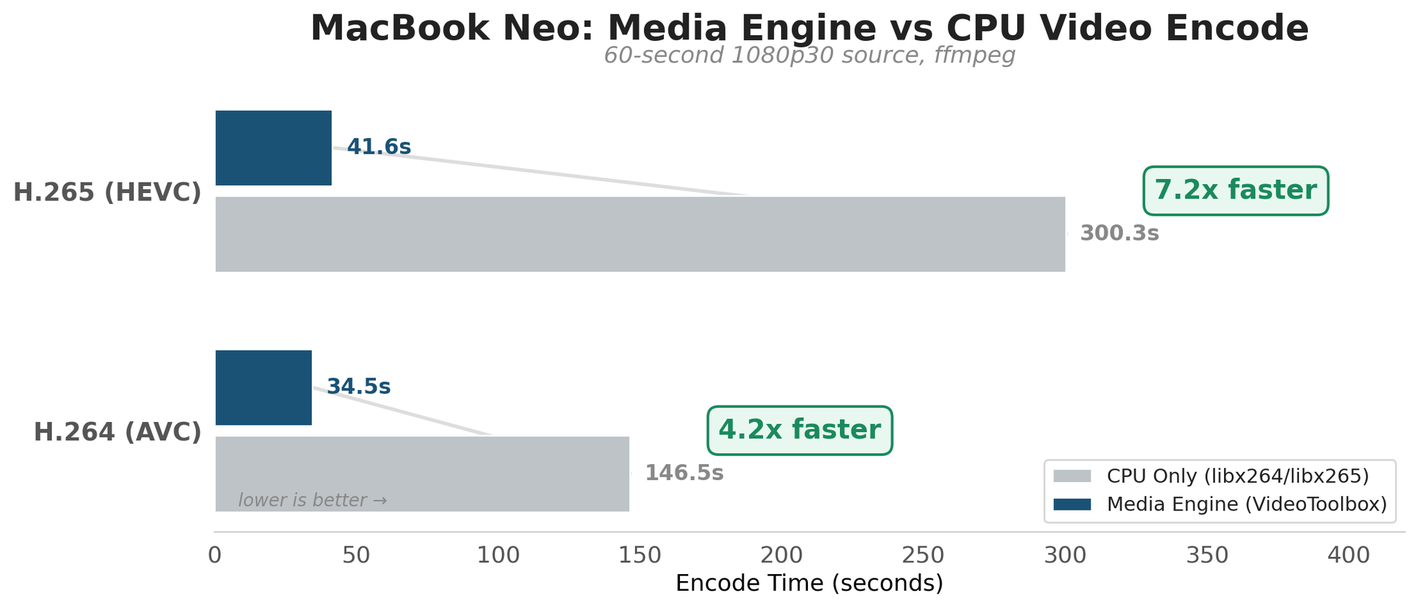 MacBook Neo Media Engine vs CPU video encode comparison: H.264 and H.265