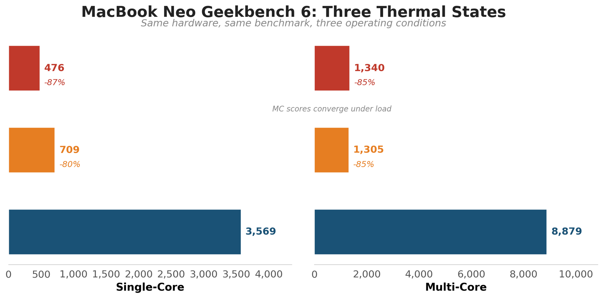 MacBook Neo Geekbench 6 scores across three thermal states