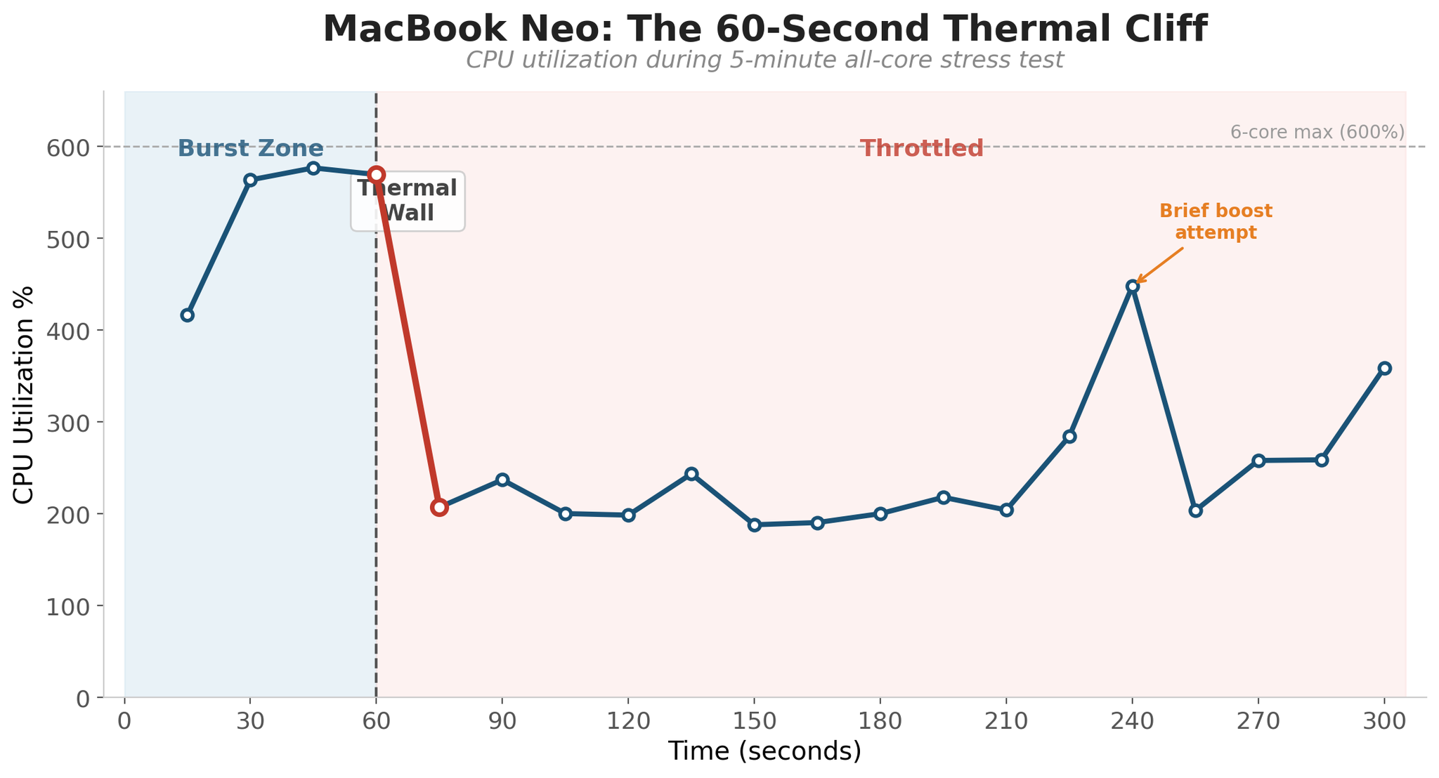 MacBook Neo 60-second thermal cliff timeline