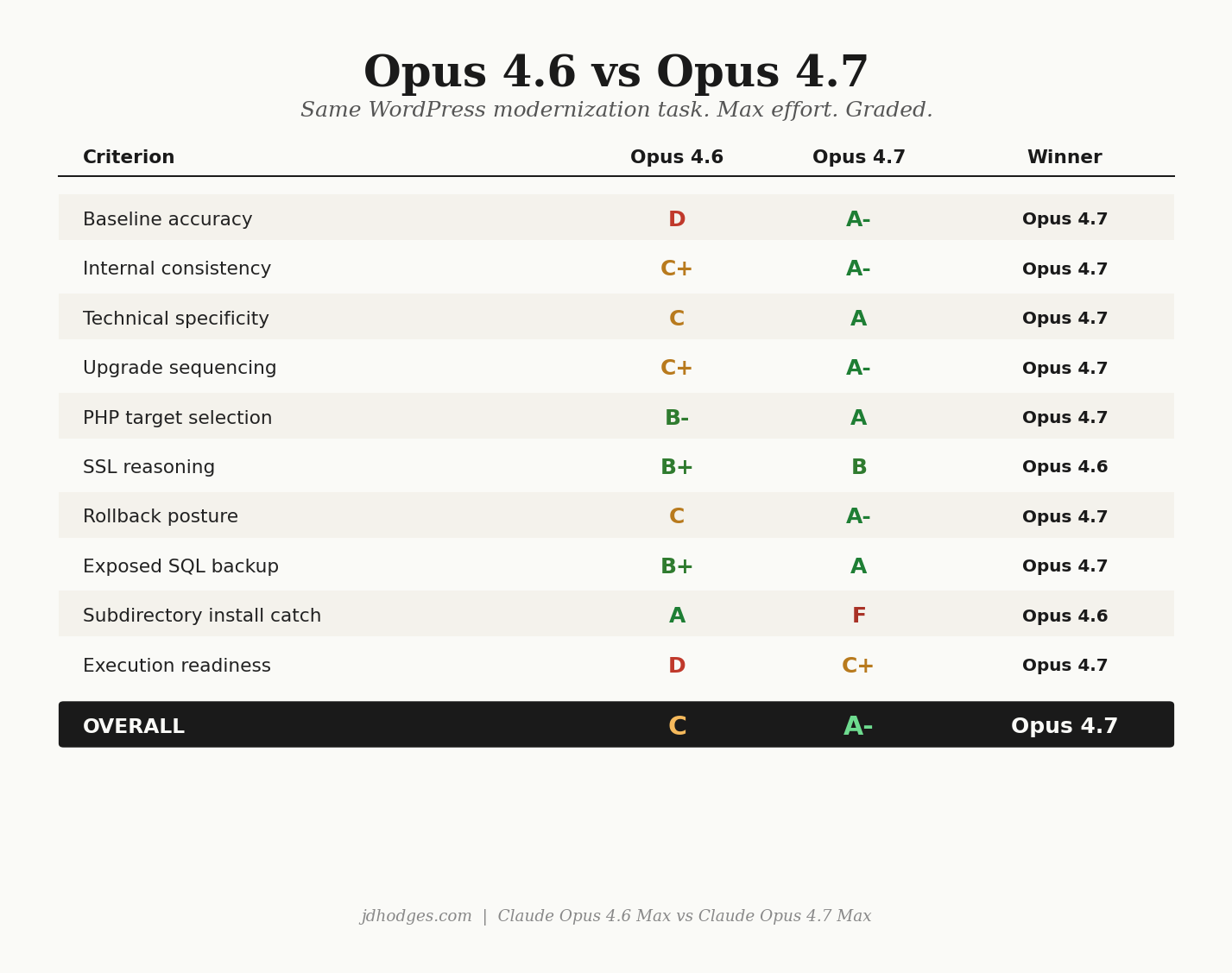 Letter-grade scorecard comparing Claude Opus 4.6 Max and Claude Opus 4.7 Max across ten criteria on a WordPress modernization planning task, with Opus 4.7 winning overall at A- to Opus 4.6's C