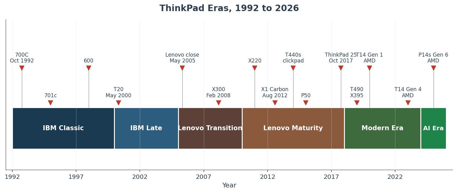 Horizontal timeline showing six ThinkPad eras from 1992 to 2026: IBM Classic, IBM Late, Lenovo Transition, Lenovo Maturity, Modern Era, AI Era. Fourteen landmark model launches plus the 2005 Lenovo-acquisition close are annotated above the era bands.