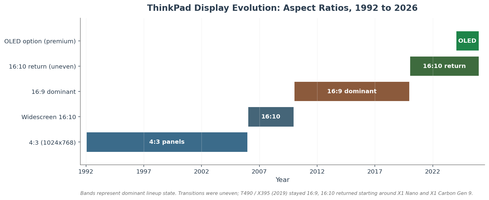 Categorical timeline showing ThinkPad display aspect ratio bands from 1992 to 2026. 4:3 dominant through mid-2000s, widescreen 16:10 transition mid-2000s, 16:9 dominant 2010 to 2020, 16:10 return uneven from 2020, OLED option premium 2024 to 2026.