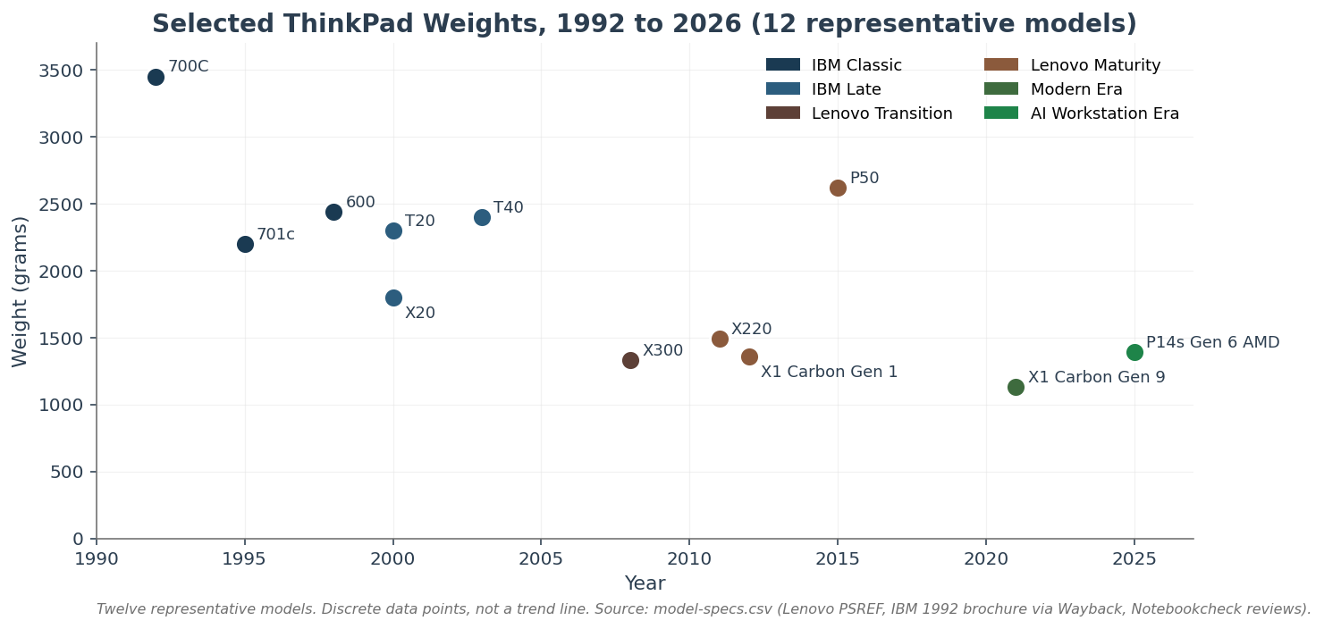 Scatter plot of selected ThinkPad weights from 1992 to 2026 across twelve representative models. The 1992 700C at 3.45 kg, the 2021 X1 Carbon Gen 9 at 1.13 kg, and the 2025 P14s Gen 6 at 1.39 kg are the anchors.