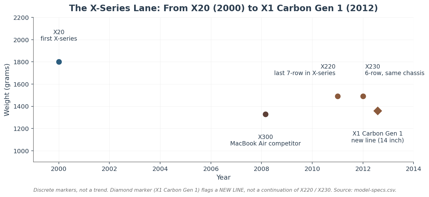 Inline horizontal timeline showing five representative X-series markers from 2000 to 2012: X20 first X-series, X300 MacBook Air competitor, X220 last 7-row in X-series, X230 6-row same chassis, X1 Carbon Gen 1 new line 14 inch. Diamond marker on X1 Carbon flags new line.