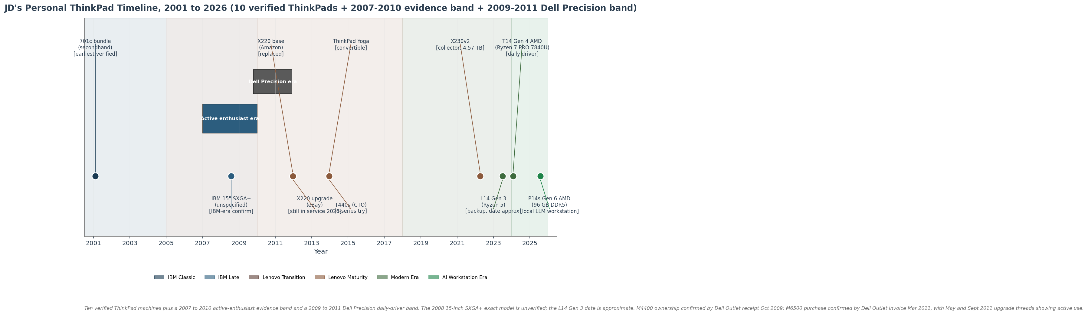 Personal timeline showing ten ThinkPad machines JD has owned from 2001 to 2026, color-coded by era, with two stacked context bands above the marker rail: a 2007 to 2010 active-enthusiast evidence band (SSD upgrade era) in IBM Late steel blue, and a 2009 to 2011 Dell Precision daily-driver band in neutral gray. ThinkPad markers include the 701c bundle in 2001, the IBM 15-inch SXGA+ in 2008, the X220 double-buy in late 2011, the ThinkPad Yoga and T440s in 2013, the X230v2 in 2022, the L14 Gen 3, the T14 Gen 4 AMD, and the P14s Gen 6 AMD in the modern era.