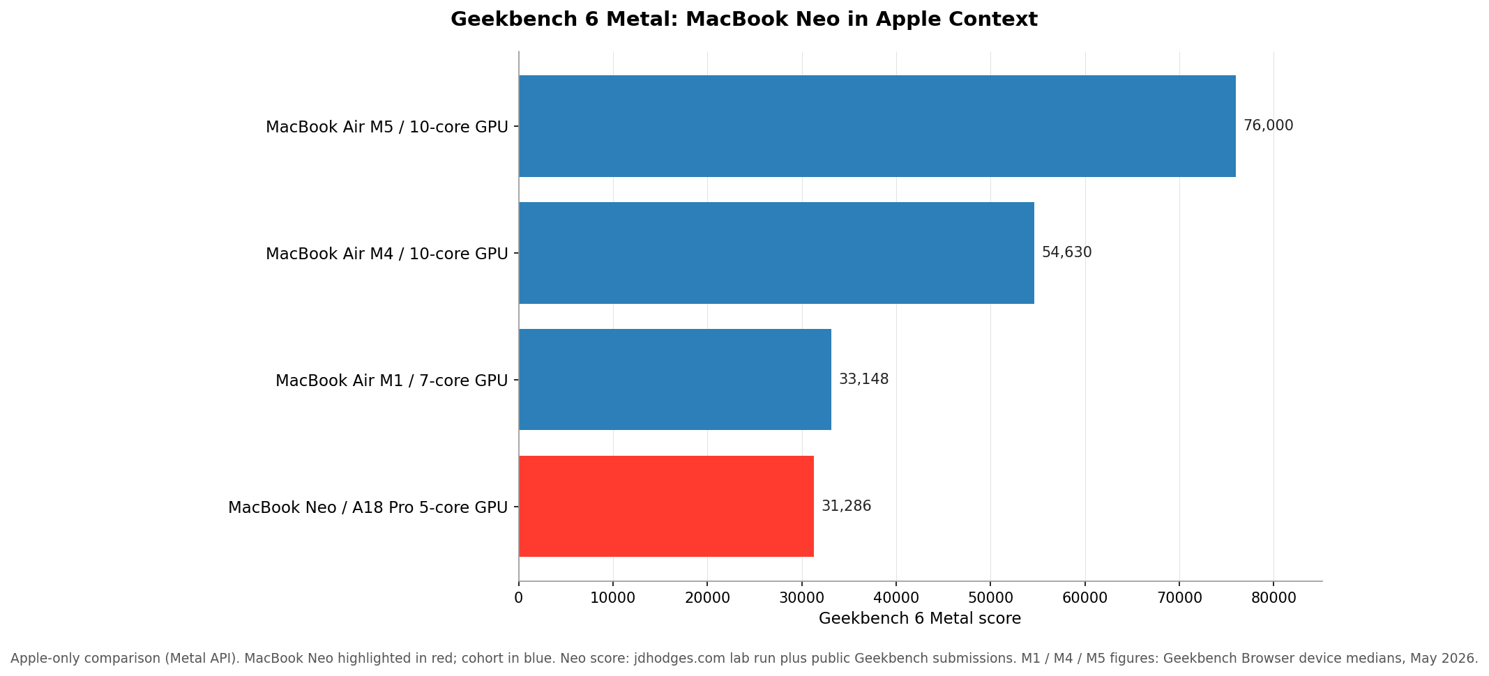 Geekbench 6 Metal scores with MacBook Neo highlighted in Apple red and the rest of the Apple lineup in muted blue: MacBook Neo A18 Pro 5-core GPU 31,286. MacBook Air M1 7-core GPU 33,148. MacBook Air M4 10-core GPU 54,630. MacBook Air M5 10-core GPU around 76,000.
