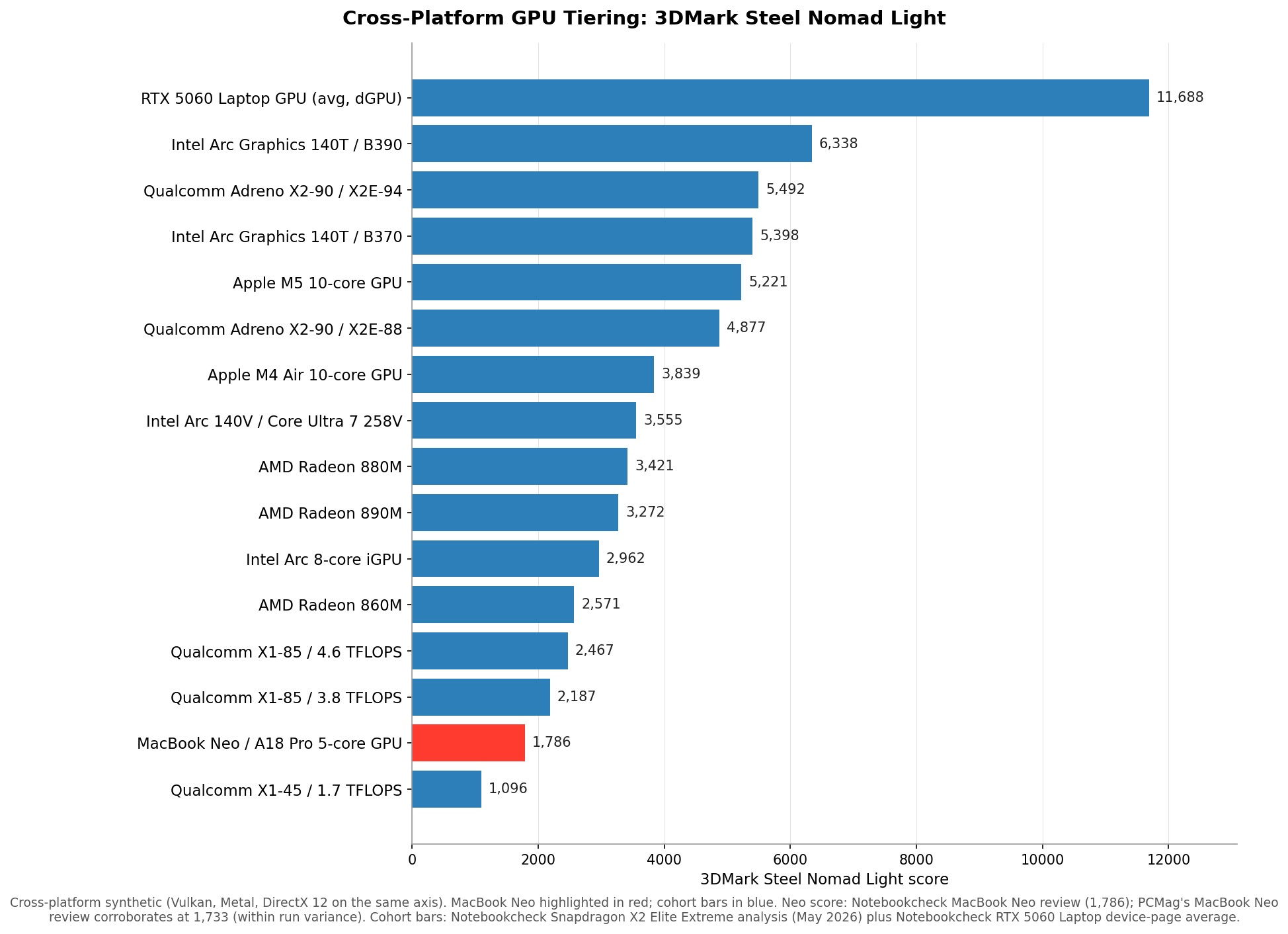 3DMark Steel Nomad Light scores with MacBook Neo highlighted in Apple red and the cohort in muted blue: RTX 5060 Laptop 11,688; Intel Arc 140T B390 6,338; Snapdragon X2 Elite Extreme X2E-94 5,492; Intel Arc 140T B370 5,398; Apple M5 10-core 5,221; Snapdragon X2 Elite X2E-88 4,877; M4 Air 10-core 3,839; Intel Arc 140V 3,555; AMD Radeon 880M 3,421; AMD Radeon 890M 3,272; Intel Arc 8-core 2,962; AMD Radeon 860M 2,571; Qualcomm X1-85 at 4.6 TFLOPS 2,467; Qualcomm X1-85 at 3.8 TFLOPS 2,187; MacBook Neo A18 Pro 5-core GPU 1,786; Qualcomm X1-45 at 1.7 TFLOPS 1,096.