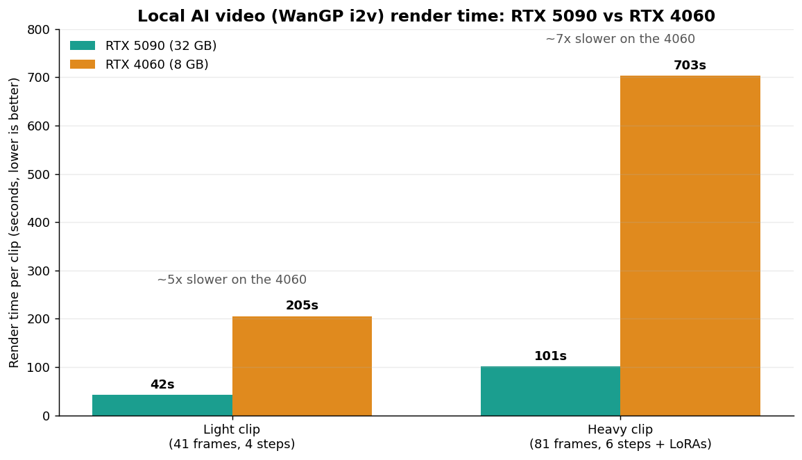 Bar chart comparing WanGP image to video render time per clip on RTX 5090 versus RTX 4060. Light clip 42 seconds versus 205 seconds, heavy clip 101 seconds versus 703 seconds.