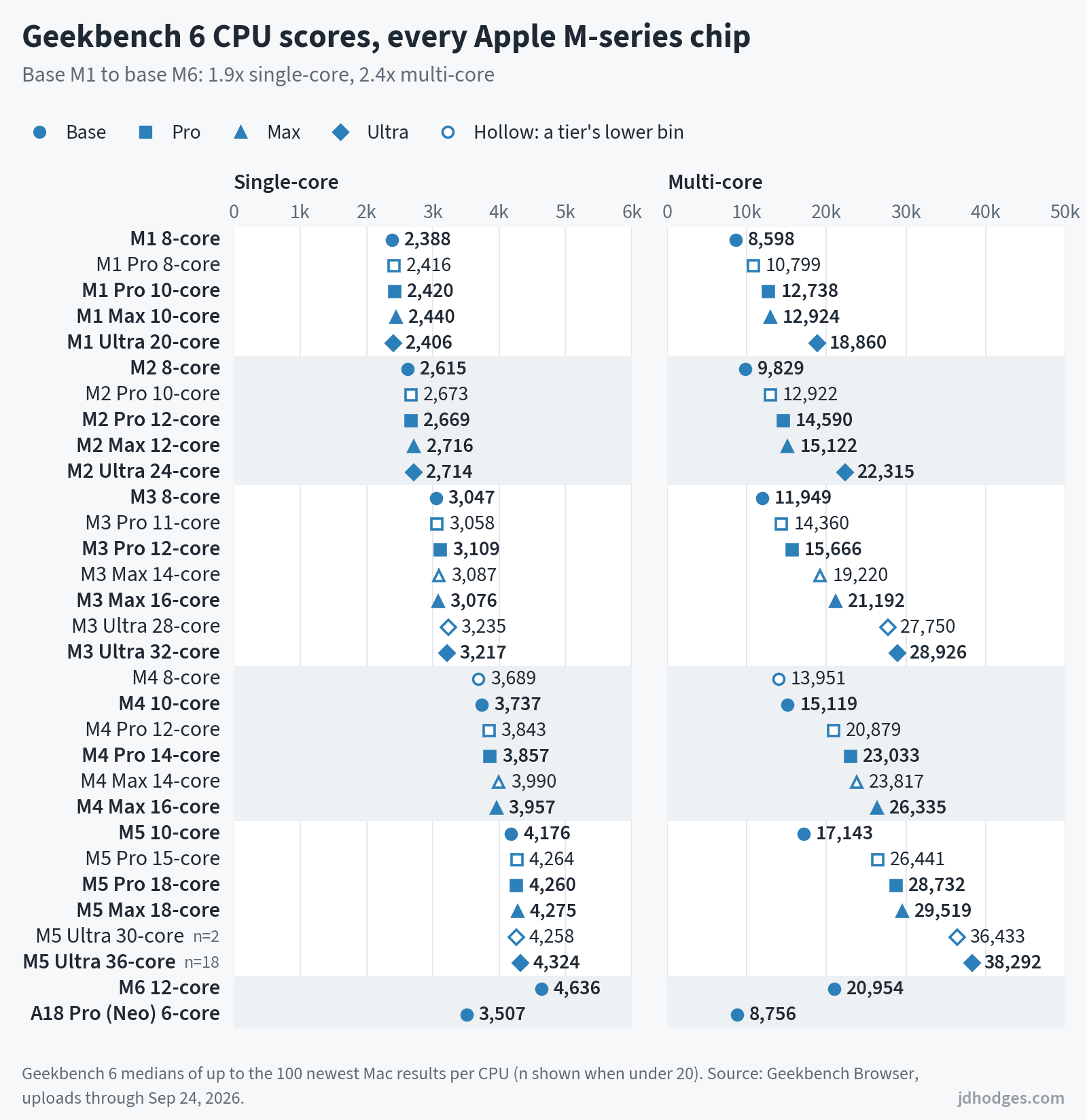 Geekbench 6 single-core and multi-core scores for every Apple M-series CPU configuration from M1 to M6, plus the A18 Pro in the MacBook Neo. The base M6 scores 4,636 single-core and 20,954 multi-core, about 1.9 and 2.4 times the base M1; the 36-core M5 Ultra leads multi-core at 38,292.