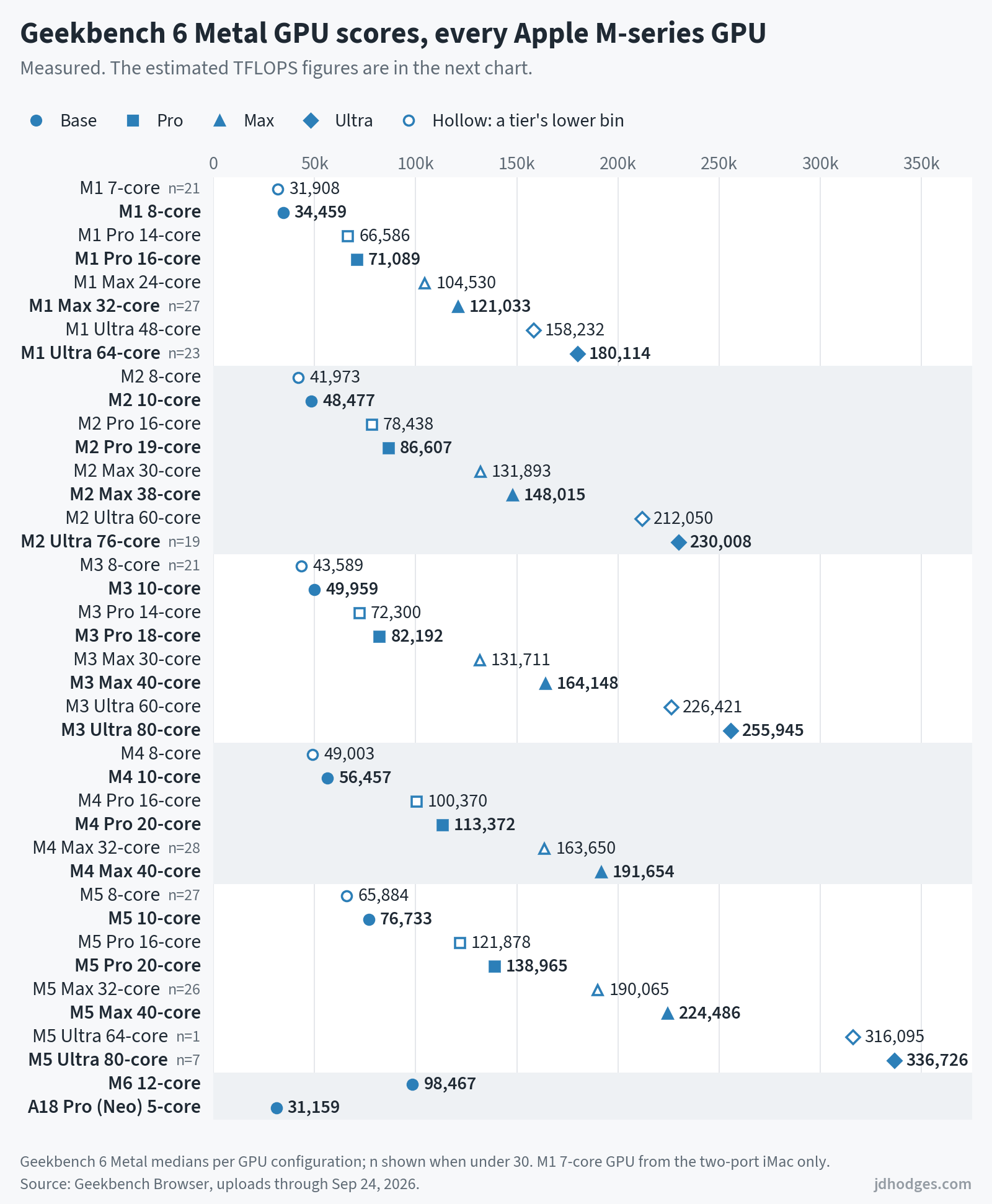 Geekbench 6 Metal GPU scores for all 39 Apple M-series GPU configurations and the A18 Pro, from 31,908 for the 7-core M1 to 336,726 for the 80-core M5 Ultra.