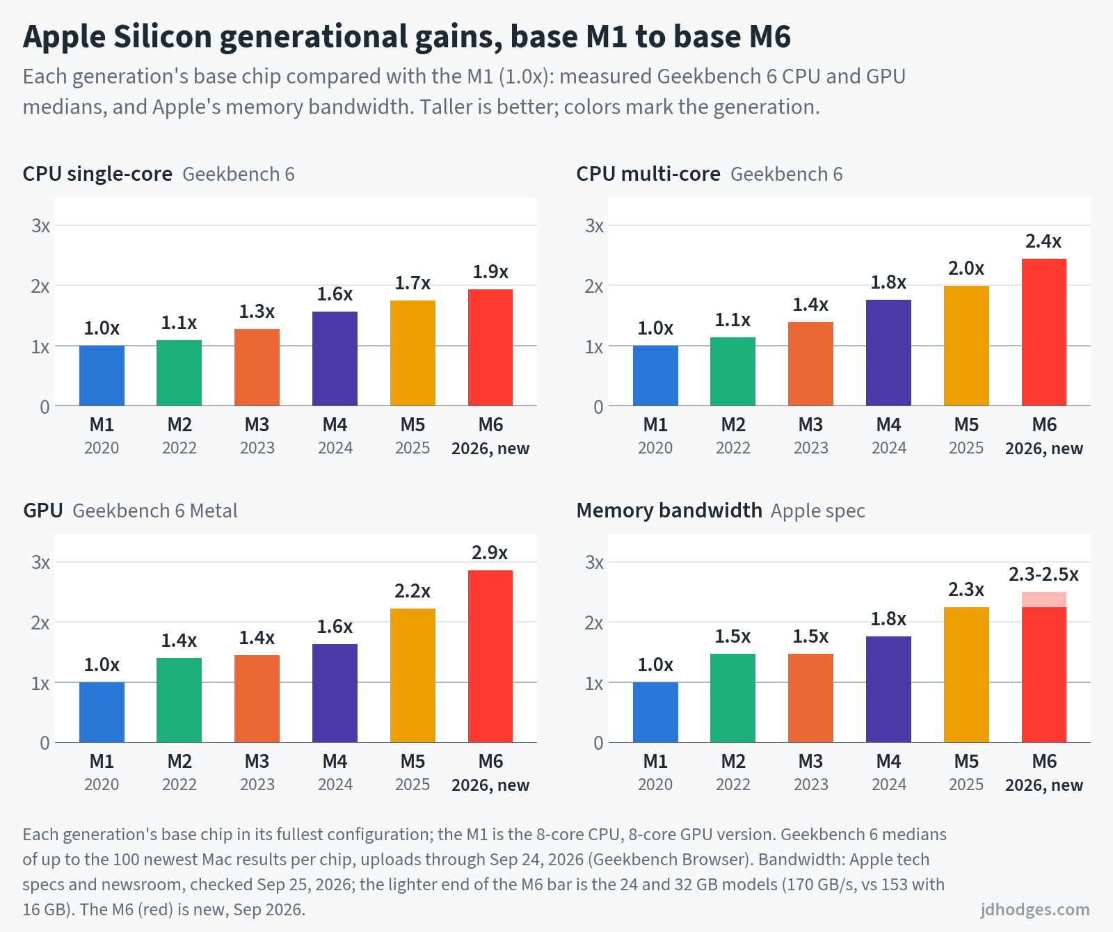 Bar charts comparing each generation's base chip with the M1, from M1 to M6. The base M6 reaches about 1.9 times the M1's Geekbench 6 single-core score, 2.4 times its multi-core score, 2.9 times its Metal GPU score, and 2.3 to 2.5 times its memory bandwidth.