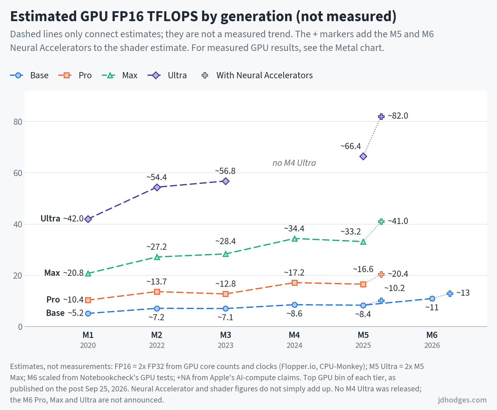 Line chart of estimated FP16 TFLOPS for the Base, Pro, Max and Ultra tiers from M1 to M6, drawn with dashed lines because every value is an estimate. The Max tier runs from about 20.8 on the M1 Max to about 33.2 on the M5 Max, or about 41.0 with its Neural Accelerators; the Ultra from about 42.0 to about 66.4, or about 82.0 with Neural Accelerators. There was no M4 Ultra.