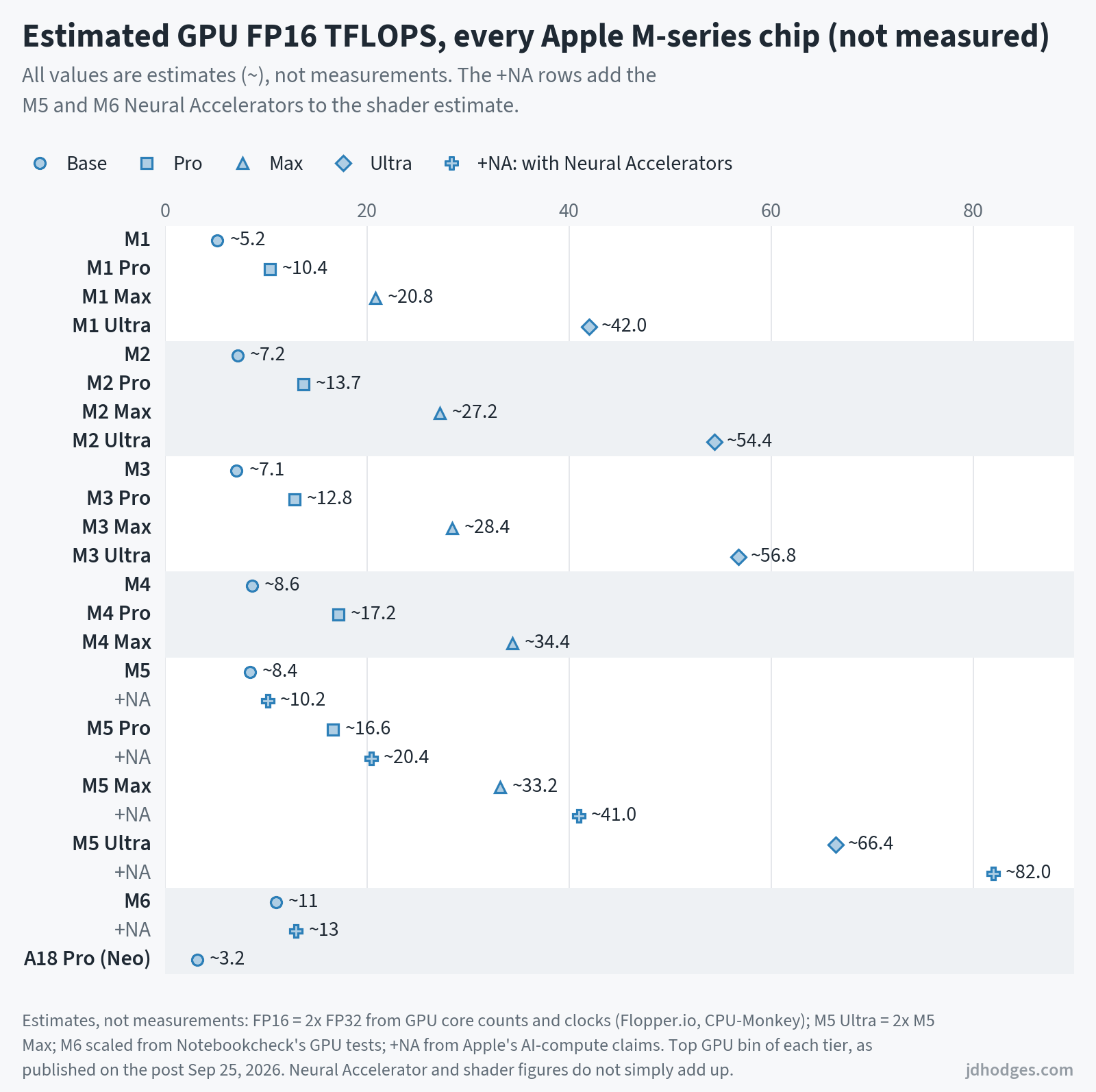 Estimated FP16 TFLOPS for the top GPU of every Apple M-series tier, drawn with pale estimate markers, plus separate rows for the M5 and M6 figures that add the Neural Accelerators. The estimates run from about 5 for the M1 to about 66 for the M5 Ultra, or about 82 with its Neural Accelerators.