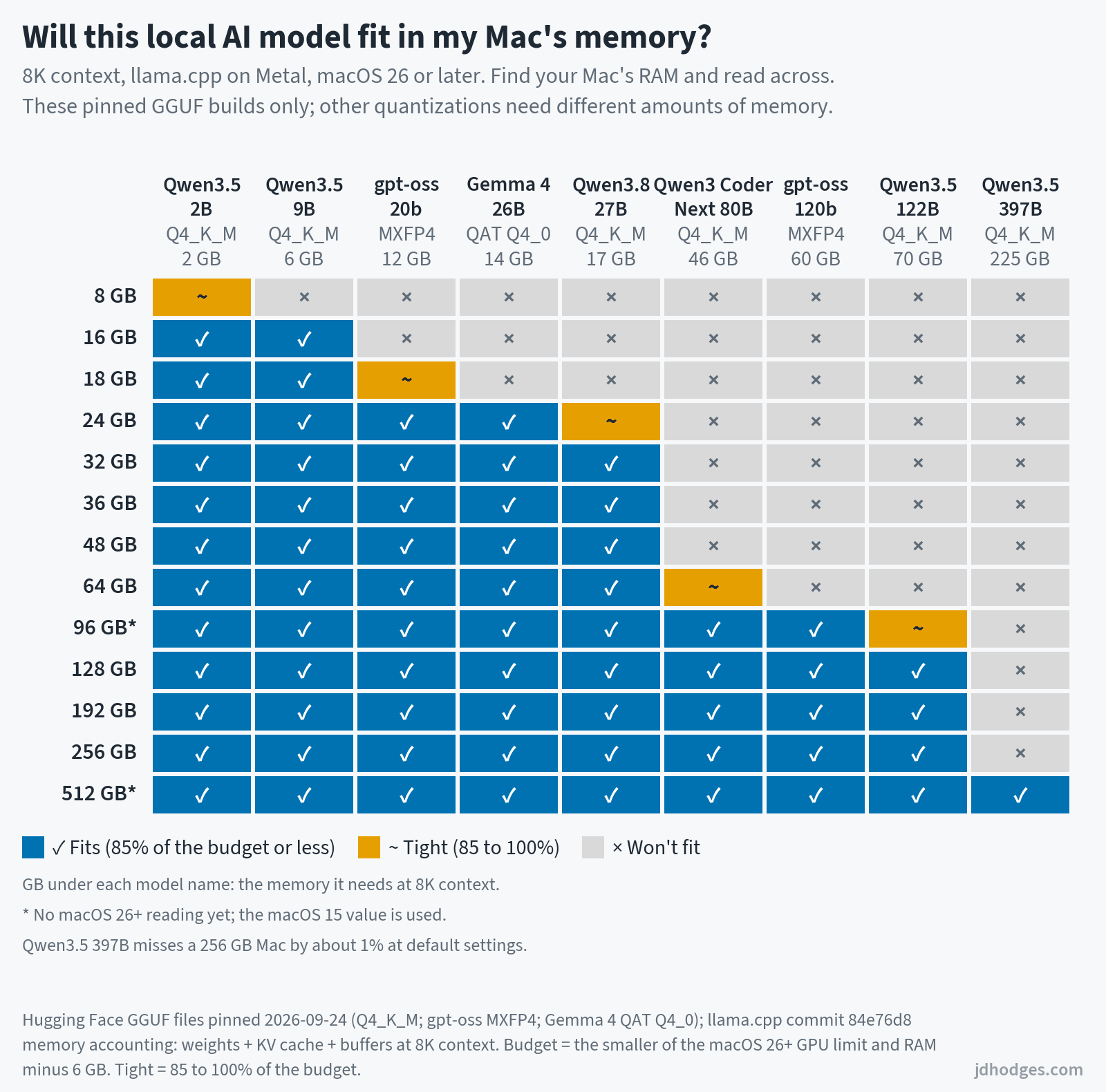 Grid of nine popular local AI models against Mac memory sizes from 8 GB to 512 GB at 8K context. An 8 GB Mac fits only Qwen3.5 2B, and tightly; 24 GB fits up to Gemma 4 26B; 64 GB adds Qwen3-Coder-Next 80B, tightly; 96 GB fits gpt-oss-120b; only 512 GB fits Qwen3.5 397B.