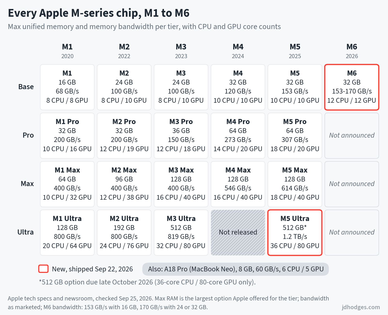Grid of every Apple M-series chip from M1 to M6, generations across and Base, Pro, Max and Ultra tiers down, giving each tier's largest memory option, memory bandwidth and CPU and GPU core counts. There was no M4 Ultra, the M6 Pro, Max and Ultra are not announced, and the M6 and M5 Ultra are new in September 2026.