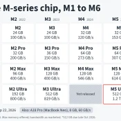 Grid of every Apple M-series chip from M1 to M6, generations across and Base, Pro, Max and Ultra tiers down, giving each tier's largest memory option, memory bandwidth and CPU and GPU core counts. There was no M4 Ultra, the M6 Pro, Max and Ultra are not announced, and the M6 and M5 Ultra are new in September 2026.